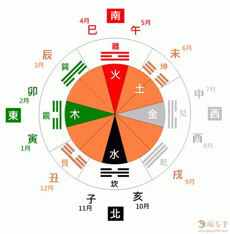 東南西北顏色|五行、方位、顏色、生肖、天干地支等對應關係